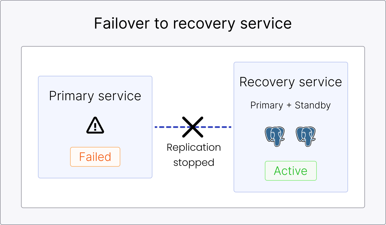 CRDR failover